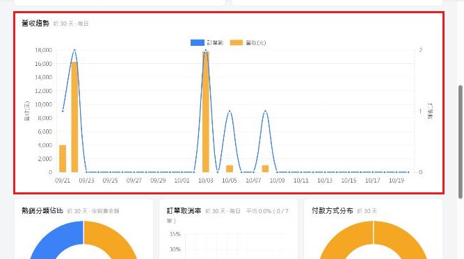 紅框：營收趨勢圖往下看圖表與排行